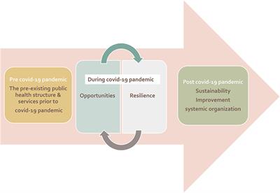 Challenges and Opportunities for Public Health Service in Oman From the COVID-19 Pandemic: Learning Lessons for a Better Future